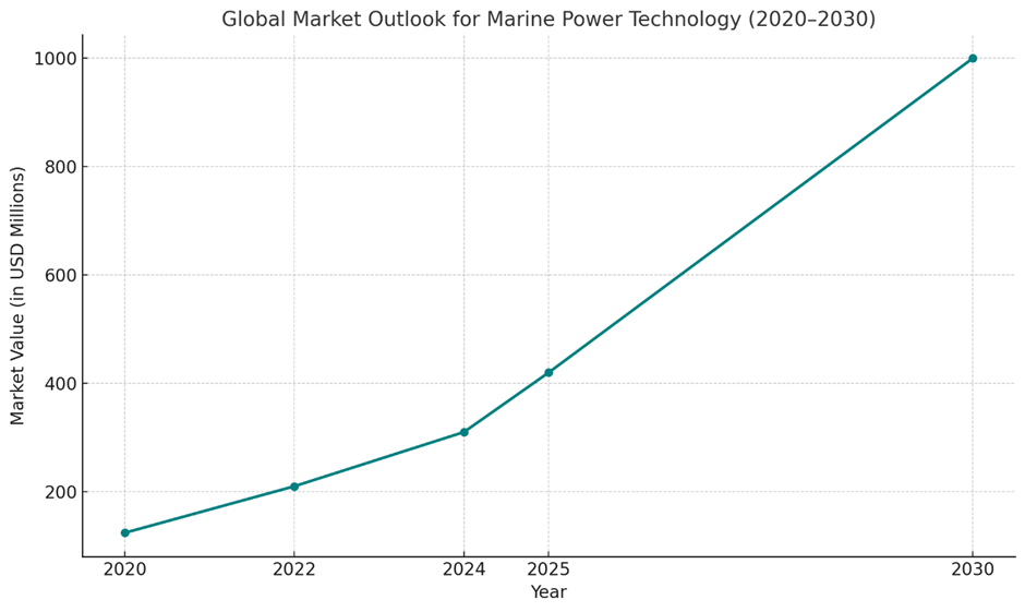 Marine Power Technology graph explaining global market outlook