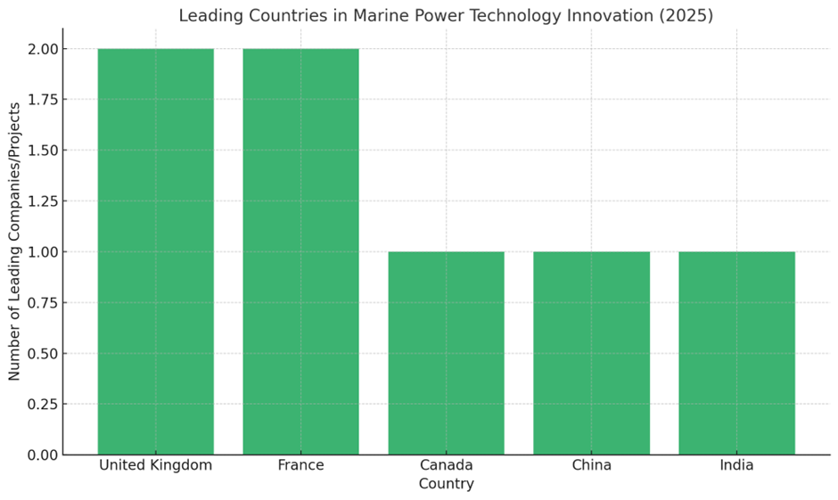 Marine Power Technology graph showing countries and companies that are leading