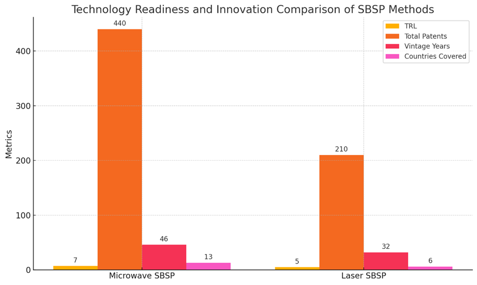 current-Technology-Readiness-Level (TRL)-comparison-between-Microwave-and-Laser-Space-Based-Solar-Power