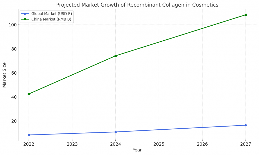 Projected-market-growth-of-recombinant-collagen-in-cosmetics-globally-and-in-China(2022–2027).