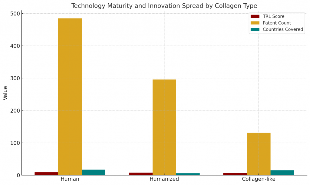Technology-maturity-comparison-of-recombinant-collagen-in-cosmetics