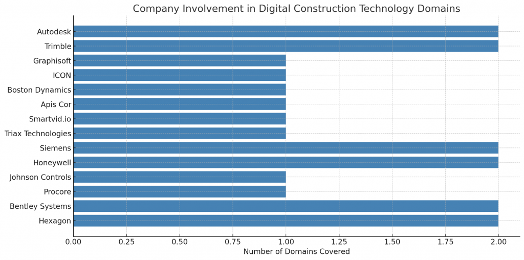 graph-of-company-involvement-in-digital-construction-tecnology-domains