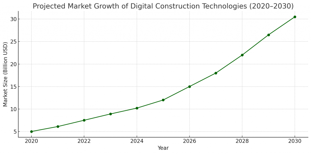 projected-market-growth-of-digital-construction-technologies