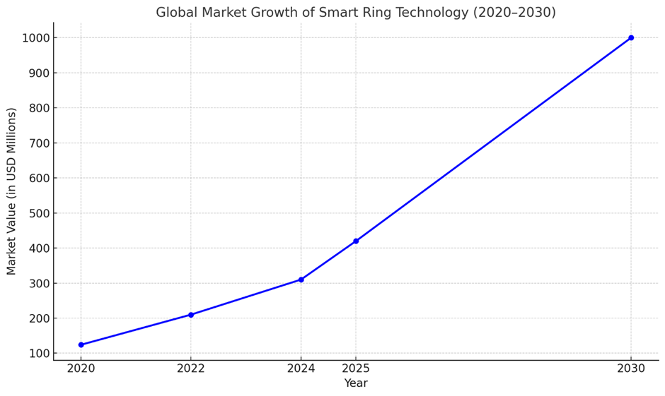 Smart Ring Technology graph explaining global market growth(2020-2030)