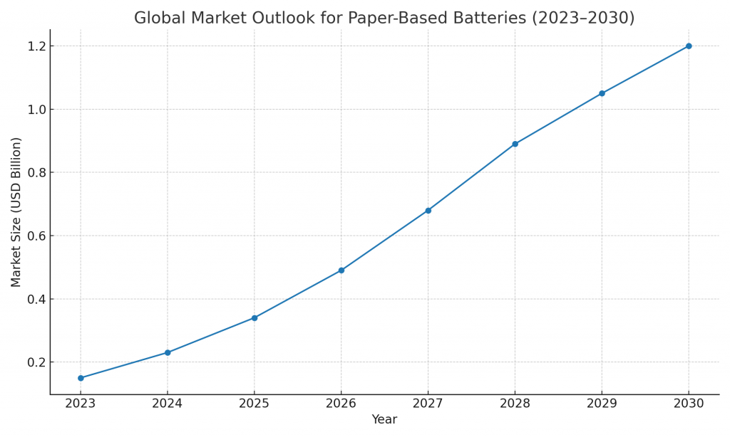 Global-market-outlook-for-paper-based-batteries