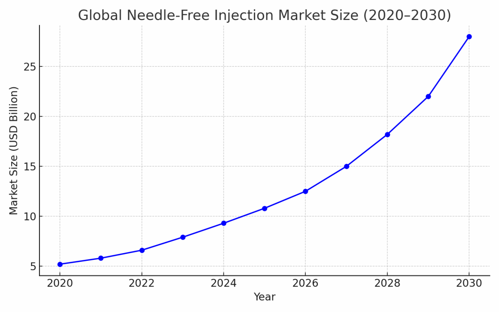 global-needle-free-injection-market-size