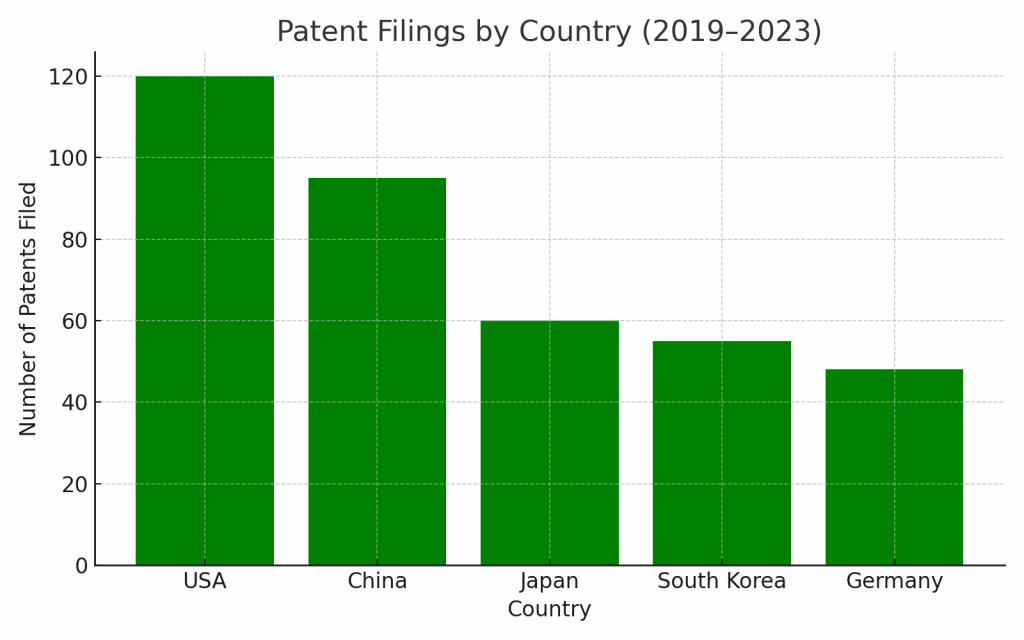 patent-filings-by-country-for-needle-free-drug-delivery-system