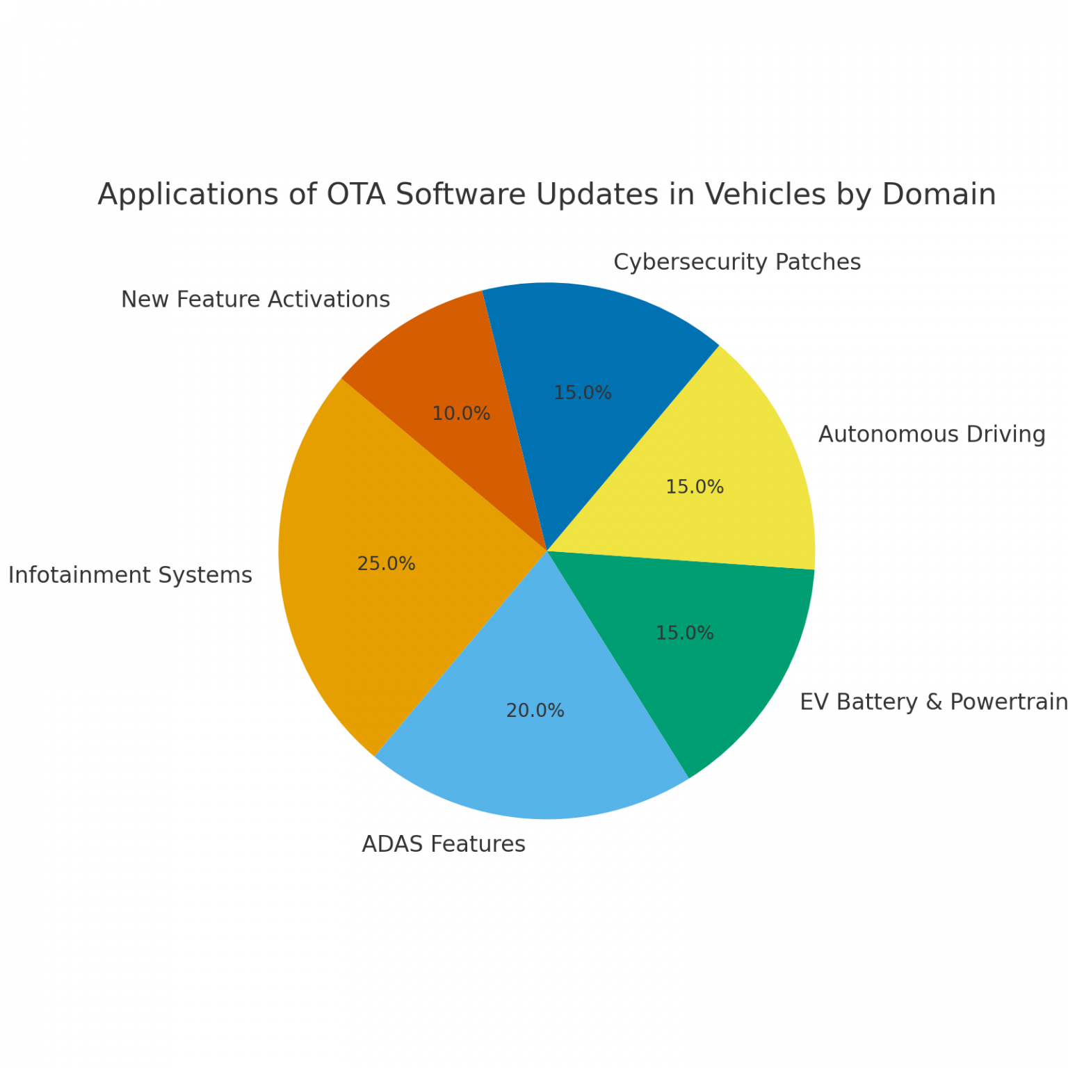 Over-the-Air (OTA) Software Updates in Vehicles
