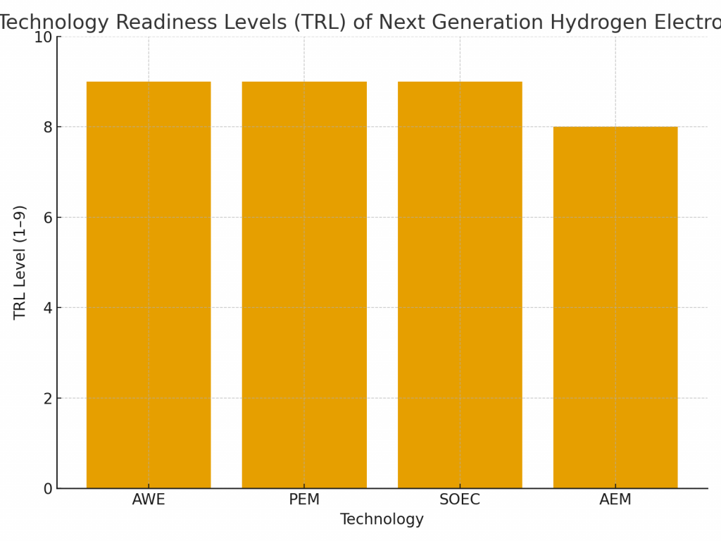 Technology Readiness Level (TRL) of Next Generation Hydrogen Electrolysis