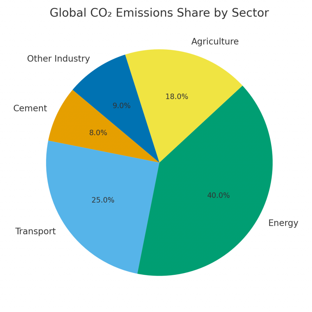 Globa; CO2 Emissions share by sector