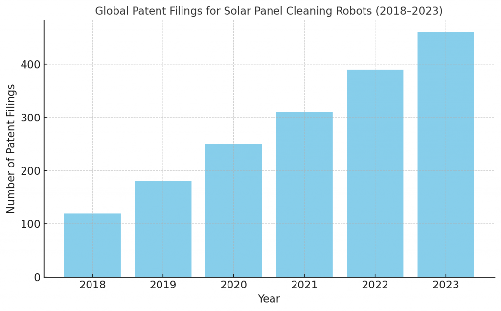 Global Patent Filings for Solar Panel Cleaning Robots