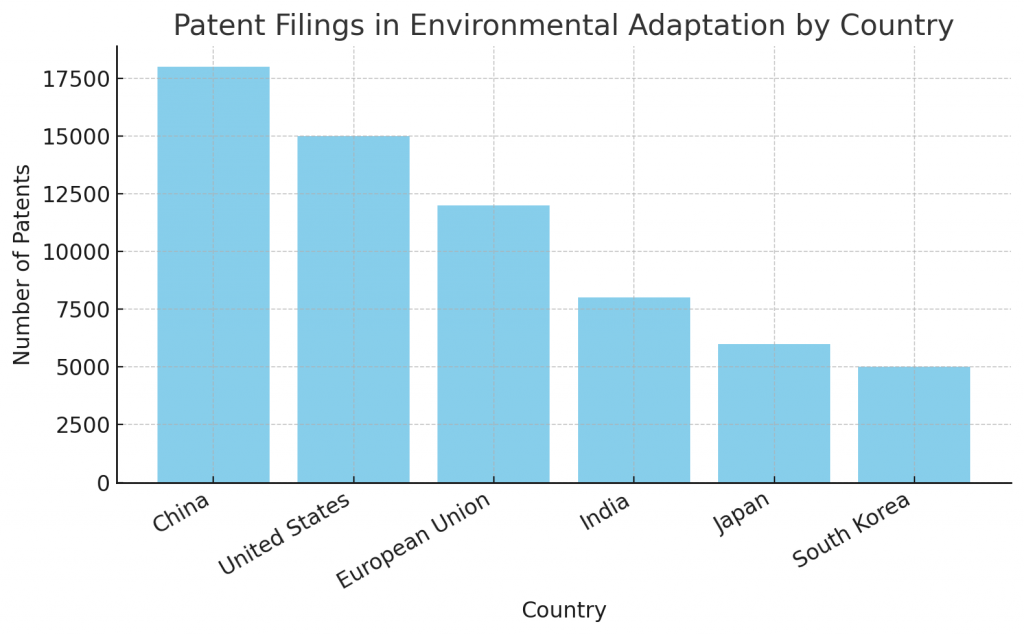 Patent Filings in Environmental Adaptation By Country