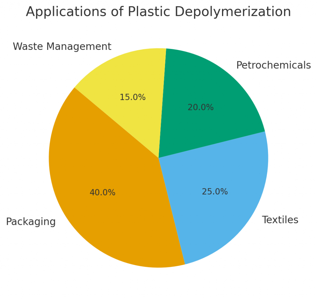 Applications of Plastic Depolymerization