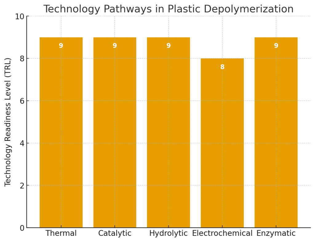 Technology Pathways in Plastic Depolymerization