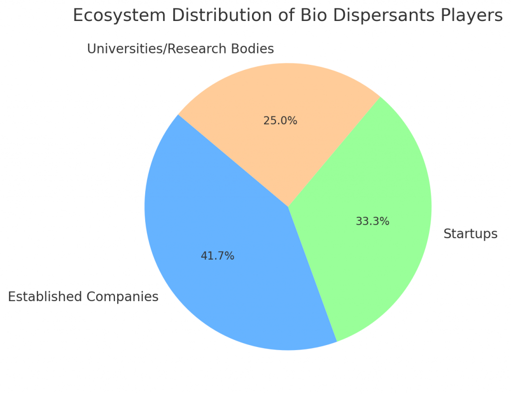 Ecosystem Distribution of Bio Dispersants Players
