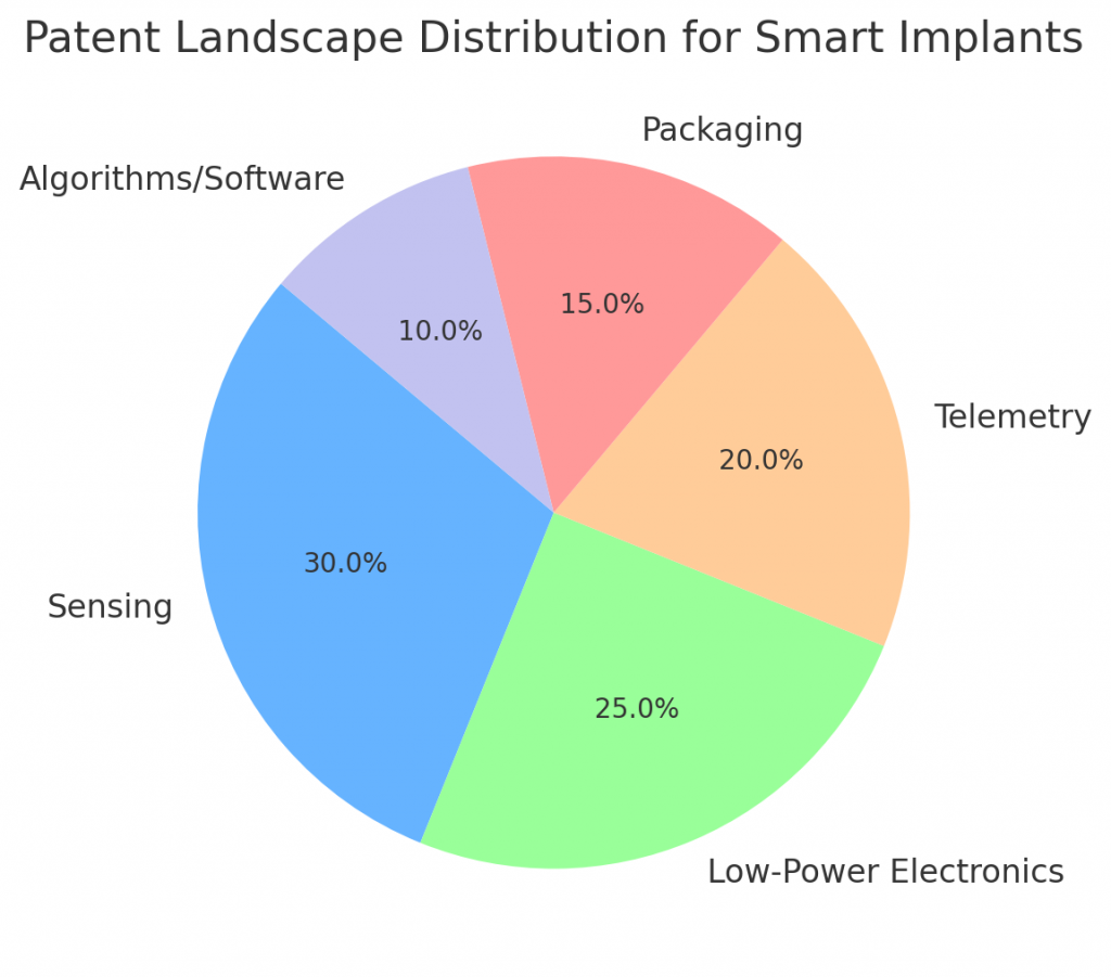 Patent Landscape Distribution for Smart Implant