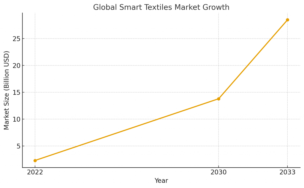 Global Smart Textiles Market Growth