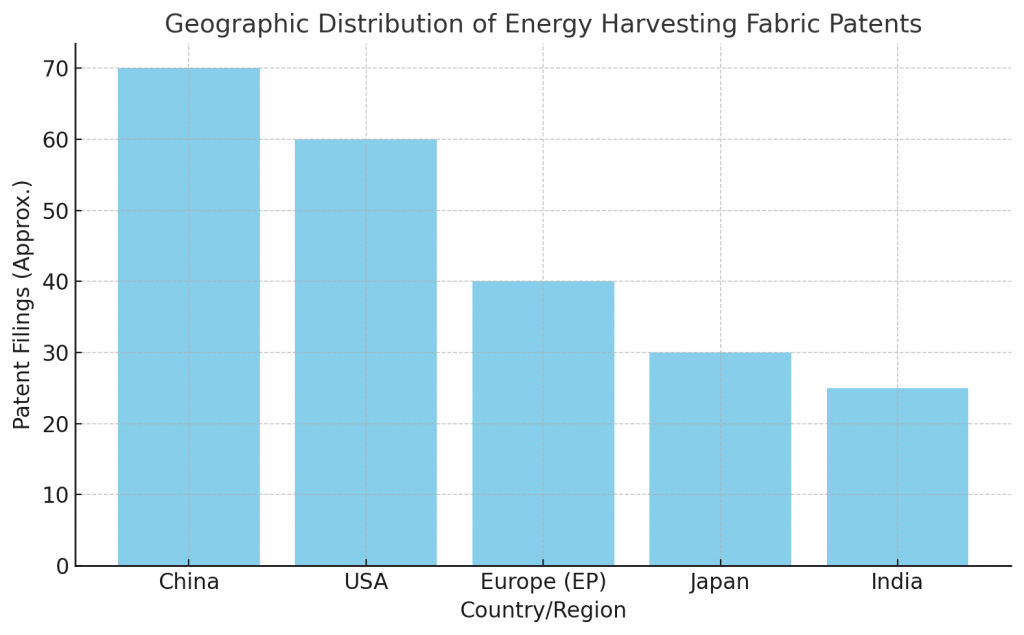 Geographic Distribution of Energy Harvesting Fabric Patents