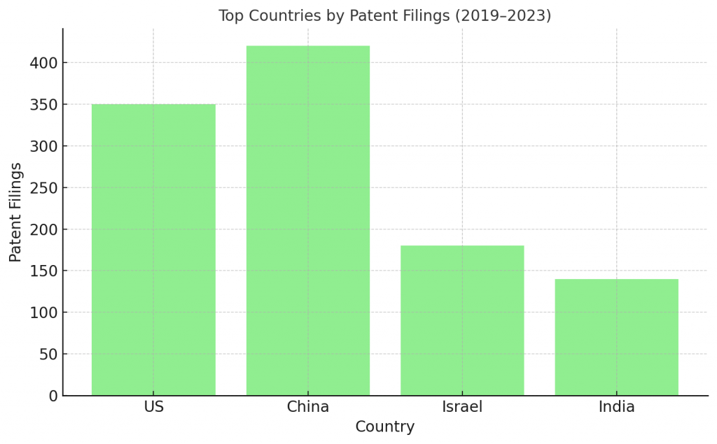 Top Countries by Patent Filings(2019-2023)