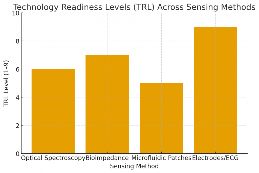 Technology Readiness Levels (TRL) Across Sensing Methods