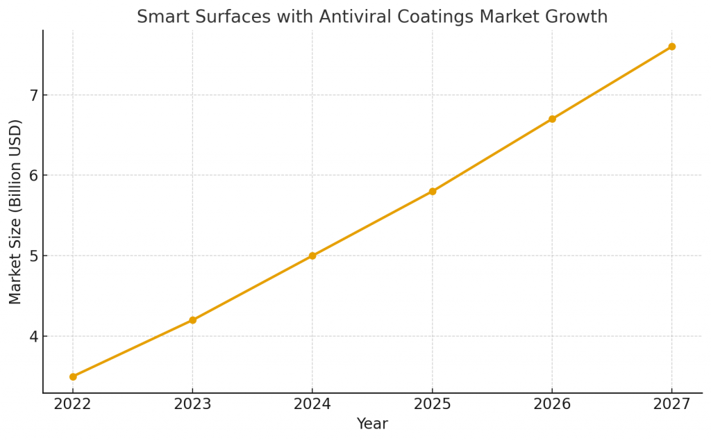 Smart Surfaces with Antiviral Coatings