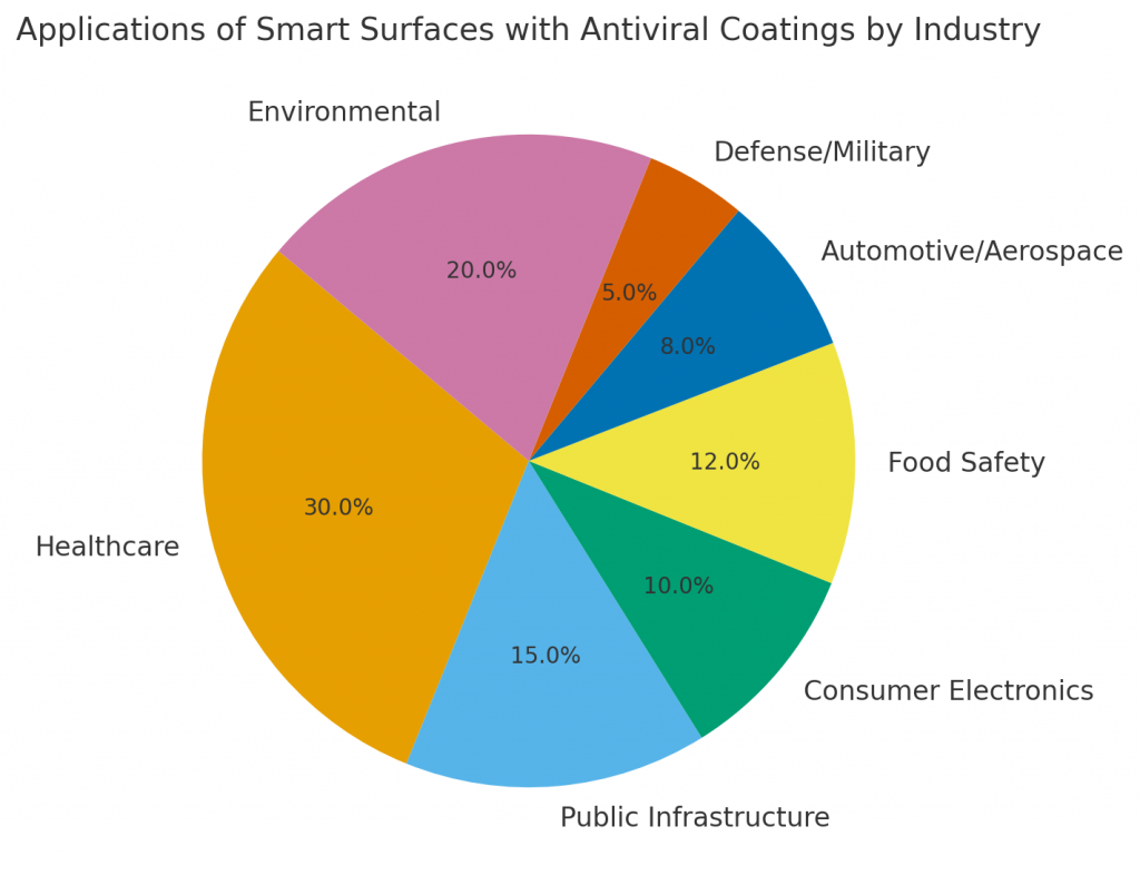 Applications of Smart Surfaces with Antiviral Coatings by Industry