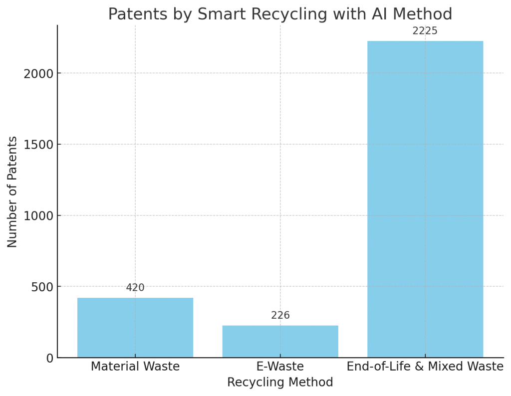 Patents by Smart Recycling with AI Method