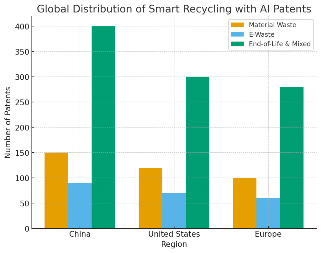 Global Distribution of Smart Recycling with AI Patents