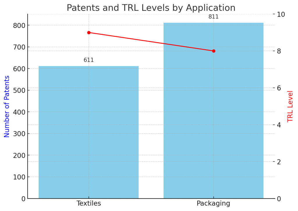 Patents and TRL Levels by Application