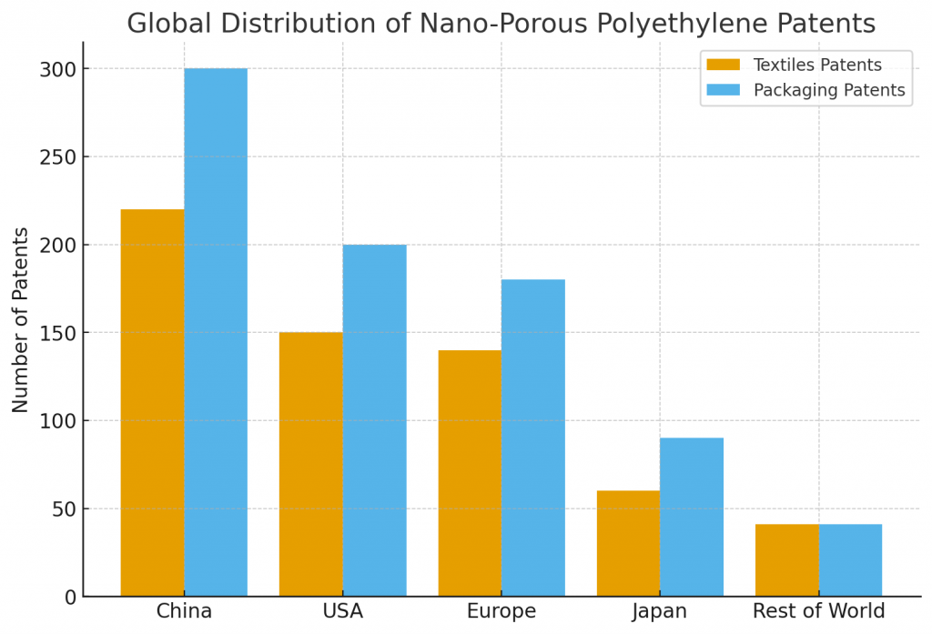 Global Distribution of Nano-Porous Polythene Patents