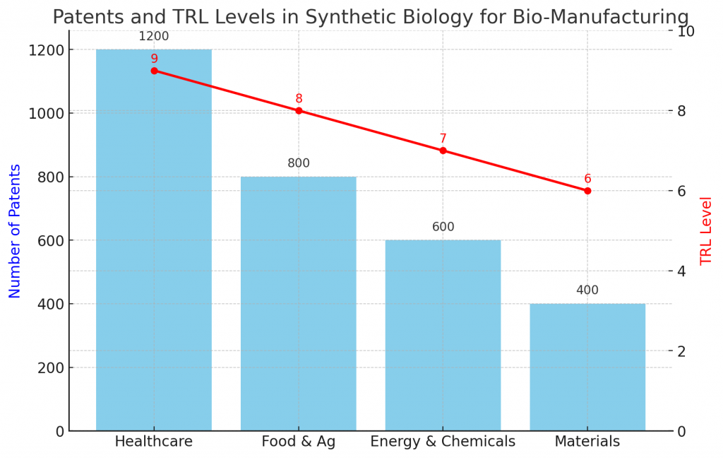 Patents and TRL Levels in Synthetic Biology for Bio-Manufacturing