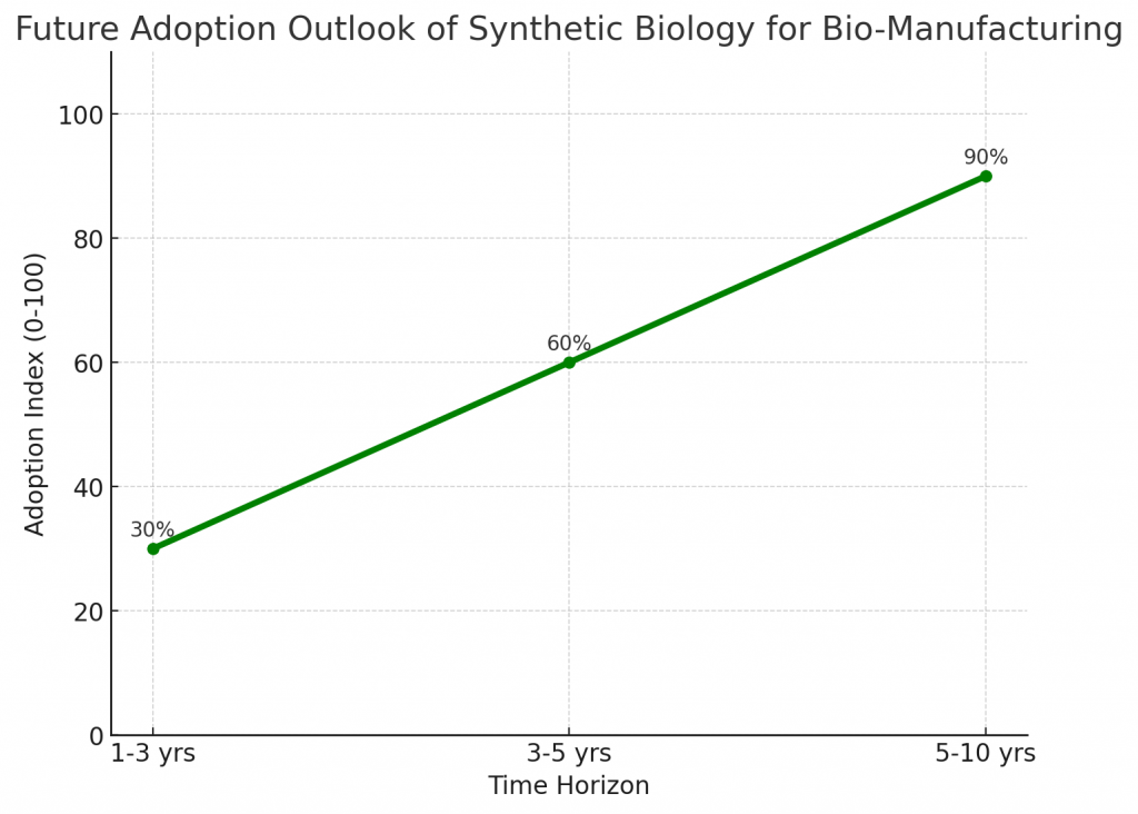 Future Adoption Outlook of Synthetic Biology for Bio-Manufacturing