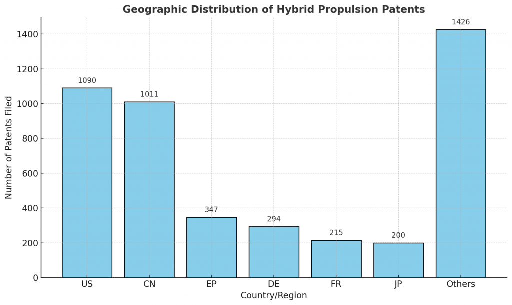 Geographic Distribution of Hybrid Propulsion Patents