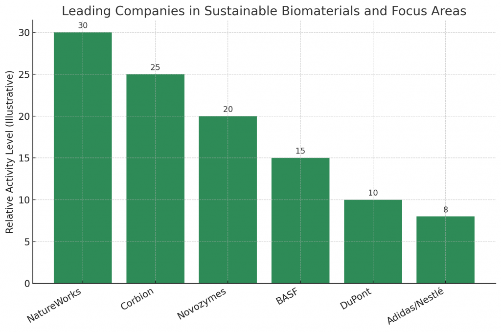 Leading Companies in Sustainable Biomaterials and Focus Areas