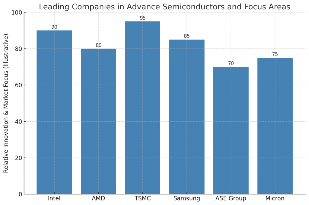 Companies in Advance Semiconductors and Focus Area