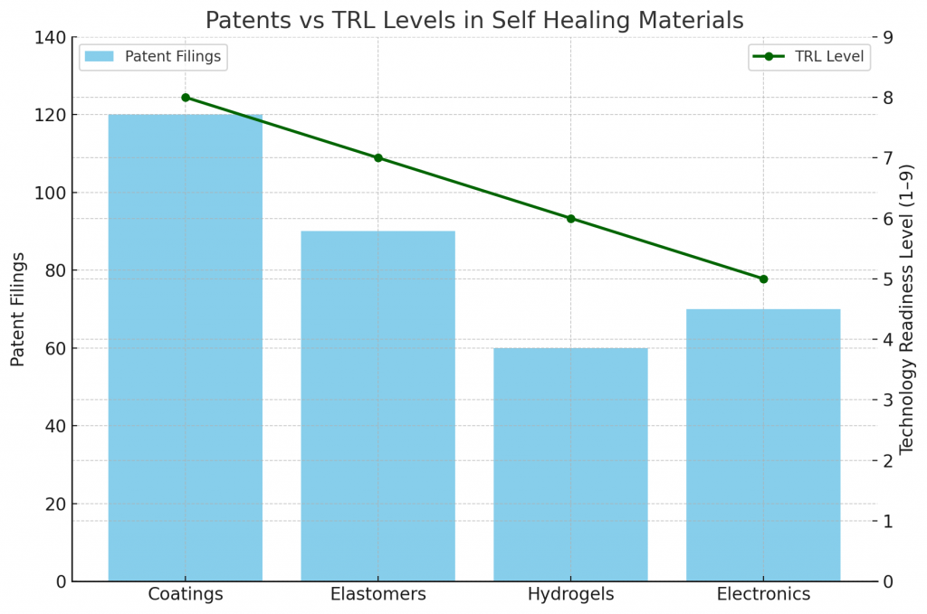 Patents vs TRL Levels in Self Healing Materials