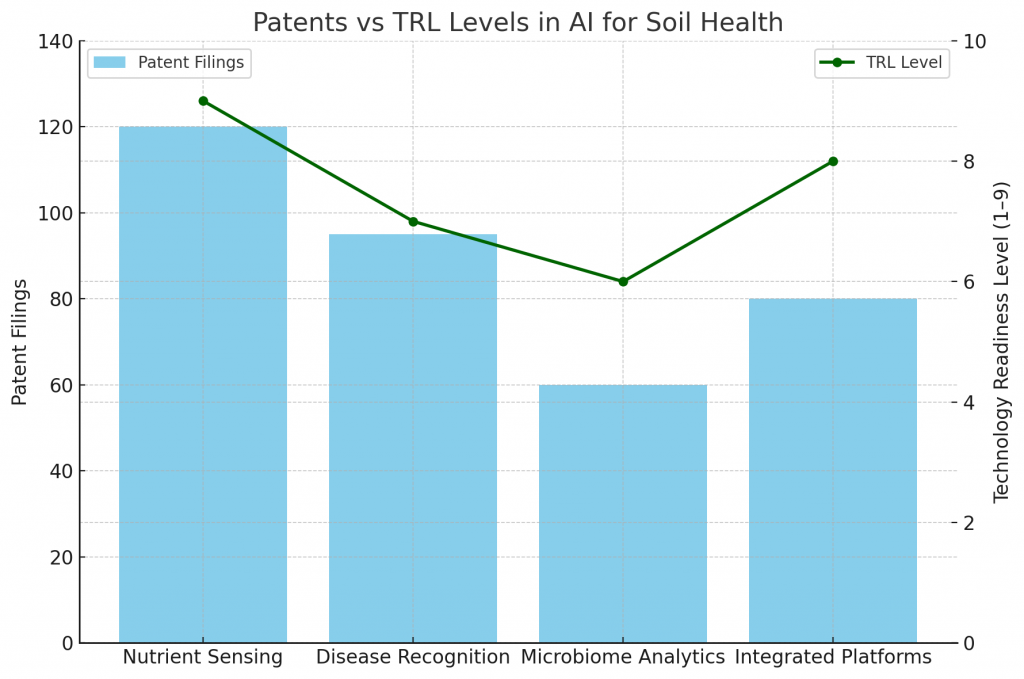 Patents vs TRL Levels in AI for Soil Health