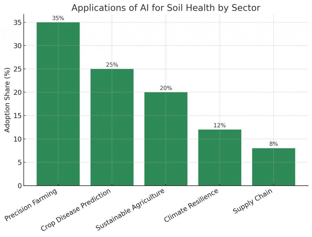 Applications of AI for Soil Health by Sector