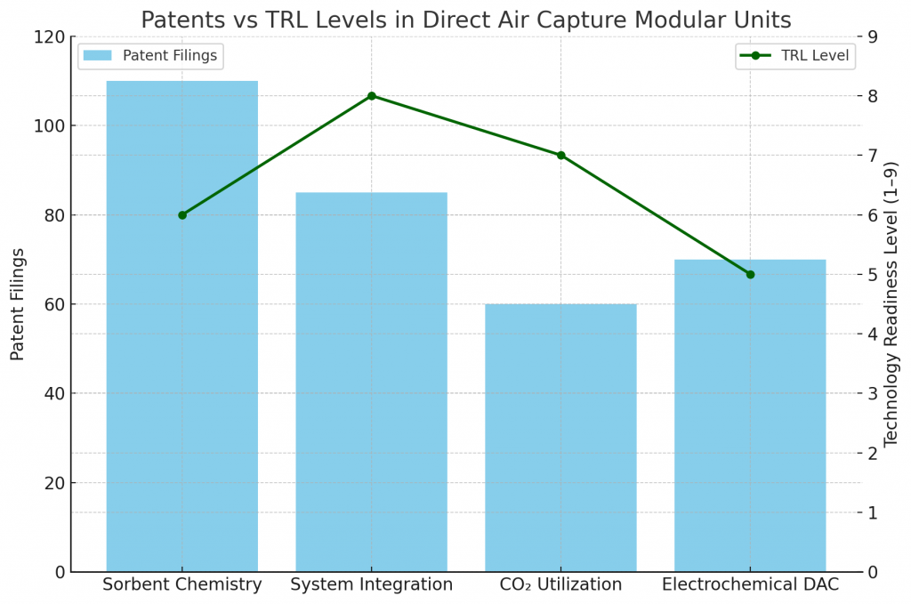 Patents vs TRL Levels in Direct Air Capture Modular Units