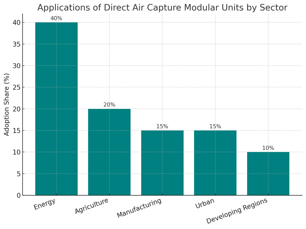 Applications of Direct Air Capture Modular Units by Sector