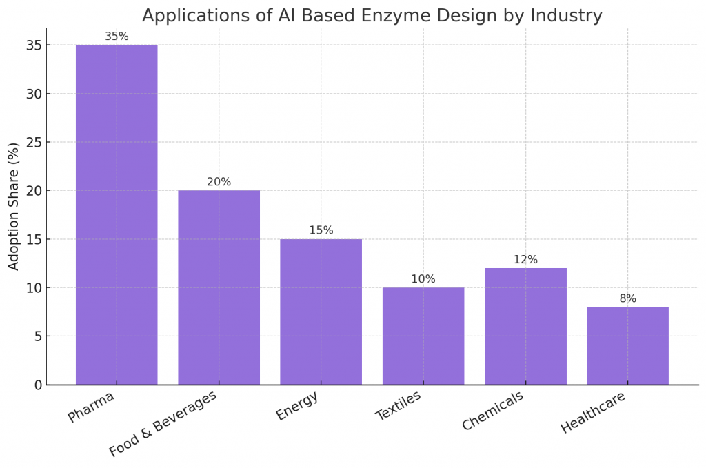 Applications of AI Based Enzyme Design by Industry
