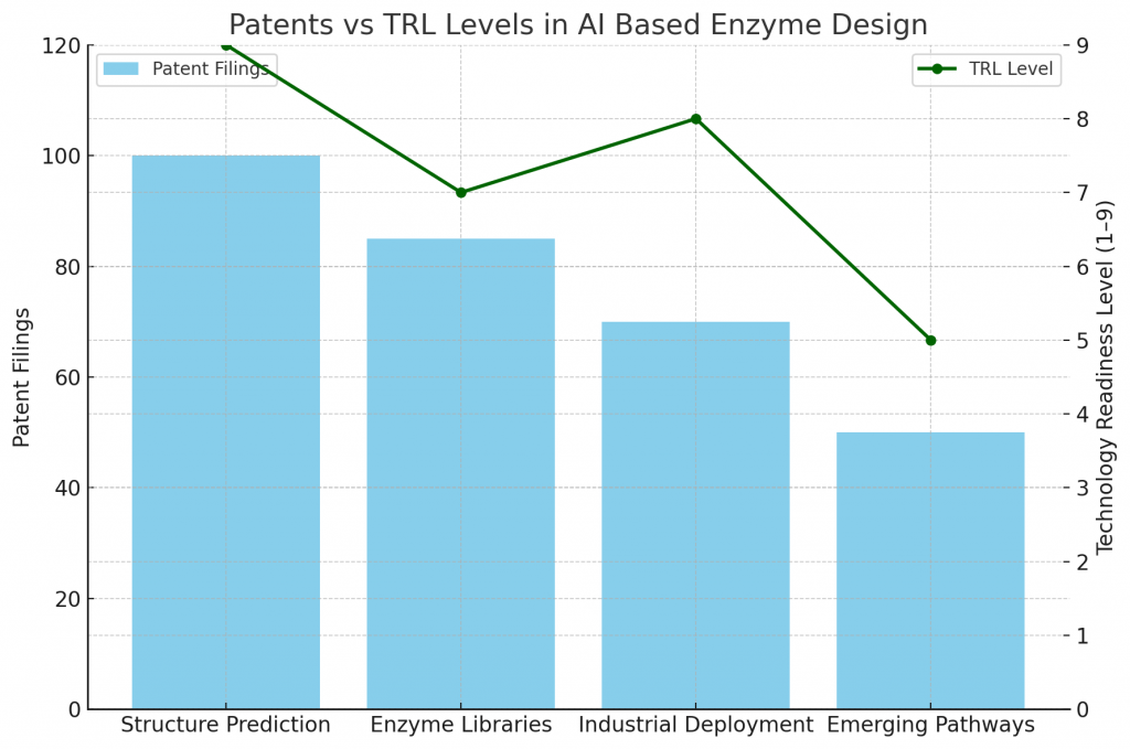 Patents vs TRL Levels in AI Based Enzyme Design