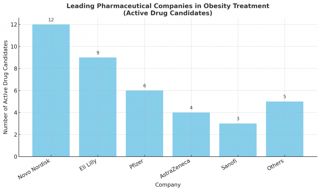 Leading Pharmaceutical Companies in Obesity Treatment(Active Drug Candidates)