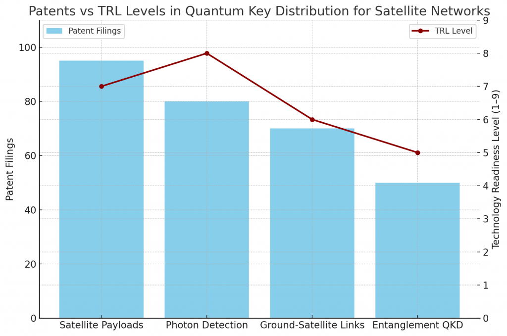 Patents vs TRL Levels in Quantum Key Distribution for Satellite Networks