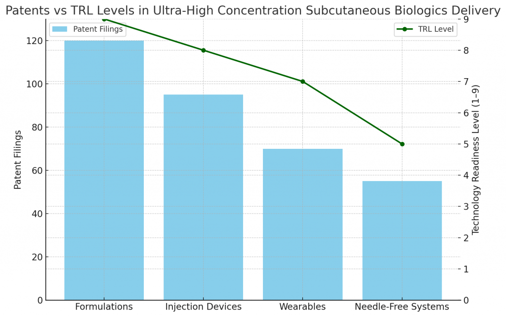 Patents vs TRL Levels in Ultra-High Concentration Subcutaneous Biologics Delivery