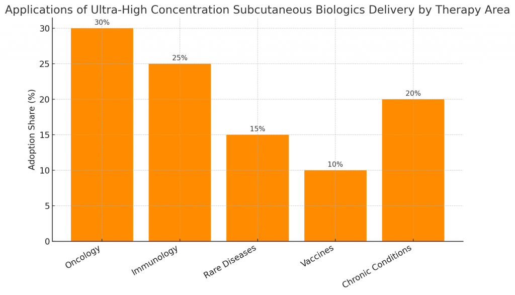 Applications of Ultra-High Concentration Subcutaneous Biologics Delivery by Therapy Area