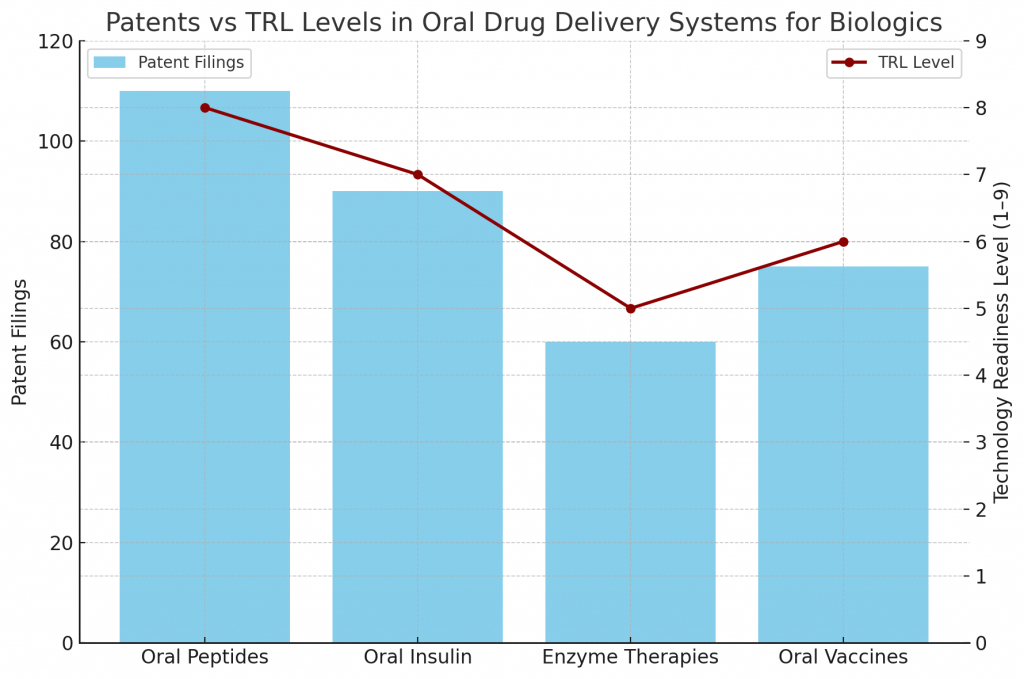 Patents vs TRL Levels in Oral Drug Delivery Systems for Biologics