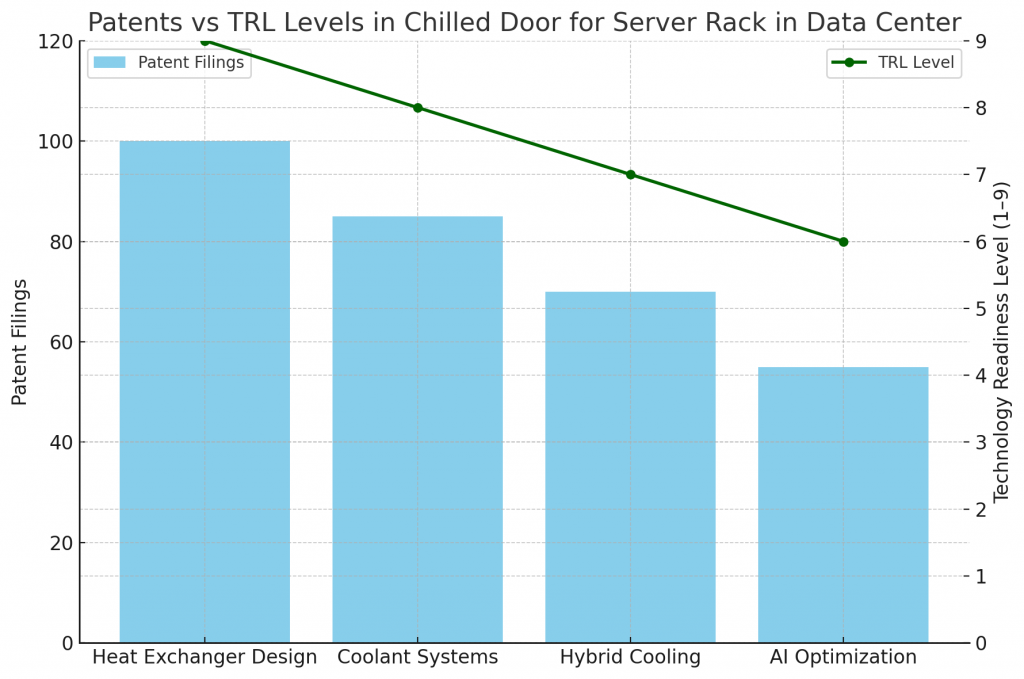Patent vs TRL Levels in Chilled Door  for Server Rack in Data Center