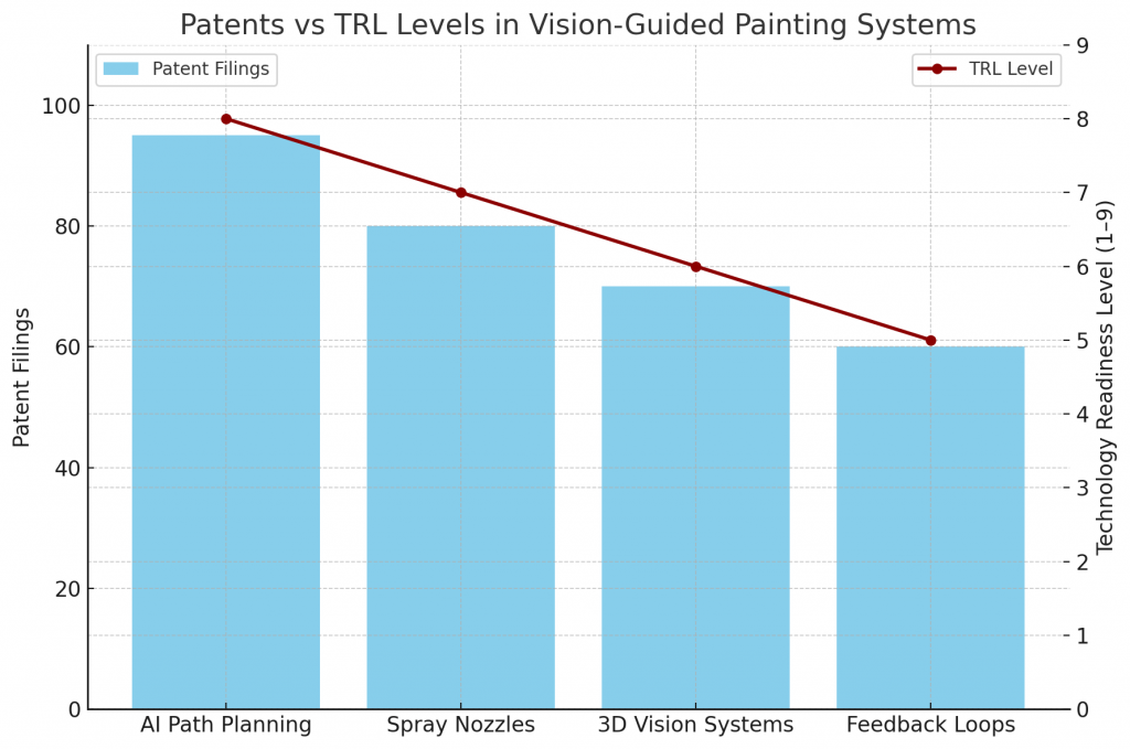 Patents vs TRL Levels in Vision-Guided Painting System