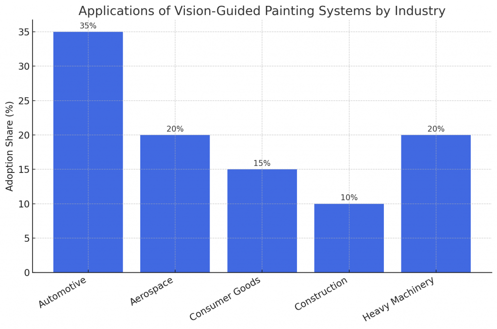 Applications of Vision-Guided Painting Systems by Industry